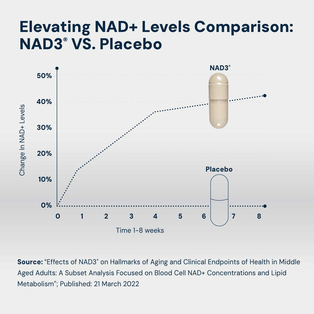 NAD3® 60 • An All Natural NAD+ Booster® Dietary Supplement (1 Month Supply)