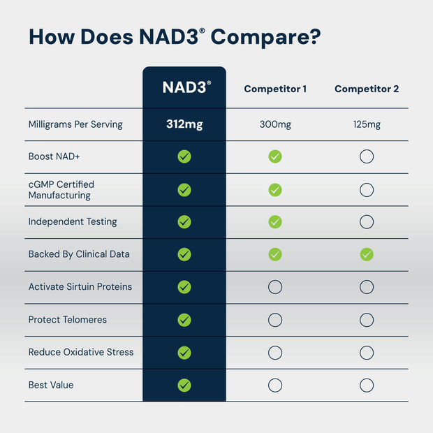 NAD3® 60 • An All Natural NAD+ Booster® Dietary Supplement (1 Month Supply)