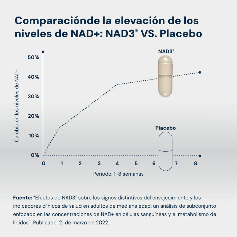 NAD3® 60 • An All Natural NAD+ Booster® Dietary Supplement (1 Month Supply)