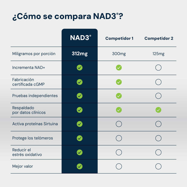 NAD3® 60 • An All Natural NAD+ Booster® Dietary Supplement (1 Month Supply)