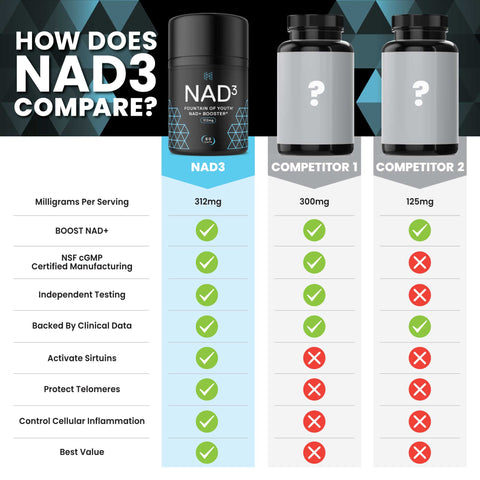 NAD3® 60 • An All Natural NAD+ Booster™ (1 Month Supply)