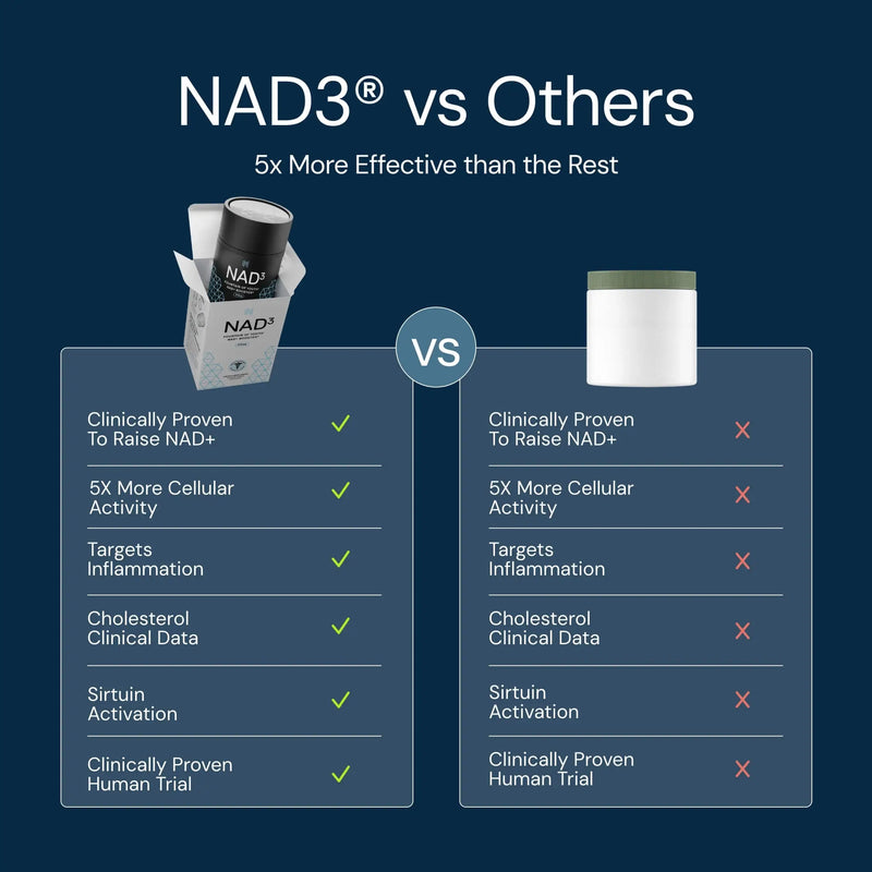 NAD3® 60 • An All Natural NAD+ Booster® Dietary Supplement (1 Month Supply)