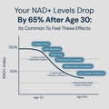 NAD3® 30 • An All Natural NAD+ Booster® Dietary Supplement (15 Day Supply)