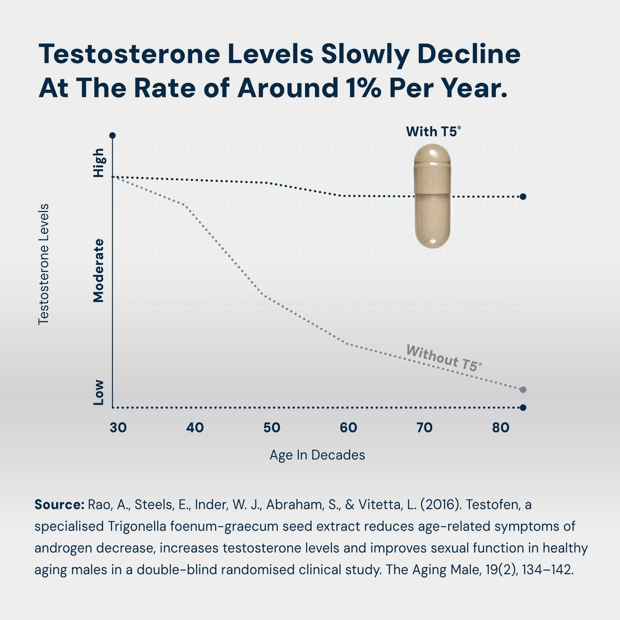 T5® T-Booster