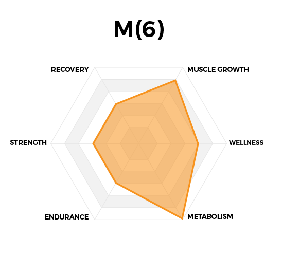 Performance Graph for M(6) Metabolism Optimization by High Performance Nutrition, a Wellness Company. Reverse Fat Storage, Suppress Hunger, and Promote Mood.